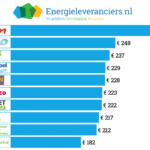 Energie vergelijken