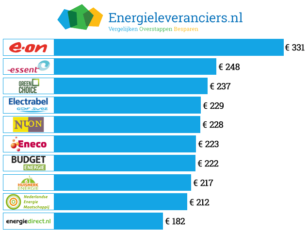 Energie vergelijken