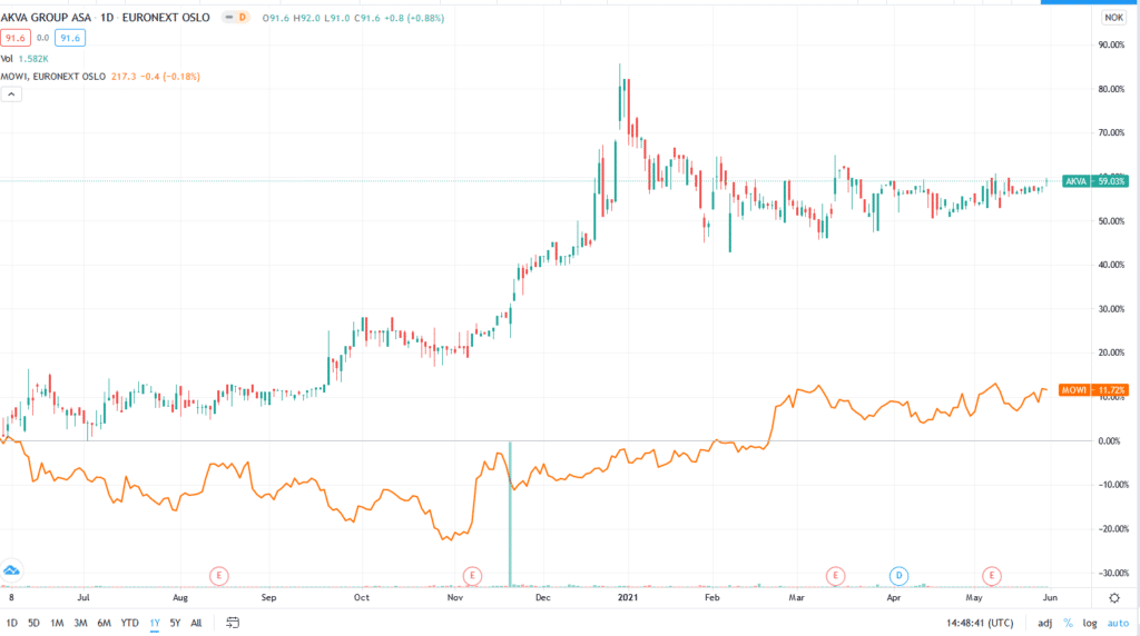 Akva group vs Mowi
