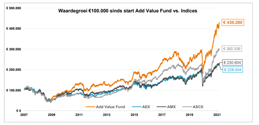 Rendement Add-value Fonds