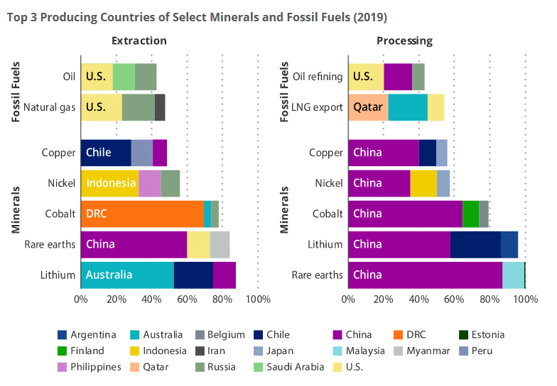 top 3 landen overzicht productie van mineralen