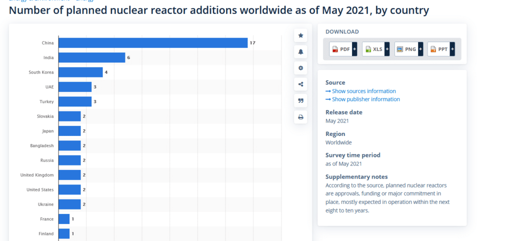 Beleggen in Uranium, Overzicht geplande kerncentrales