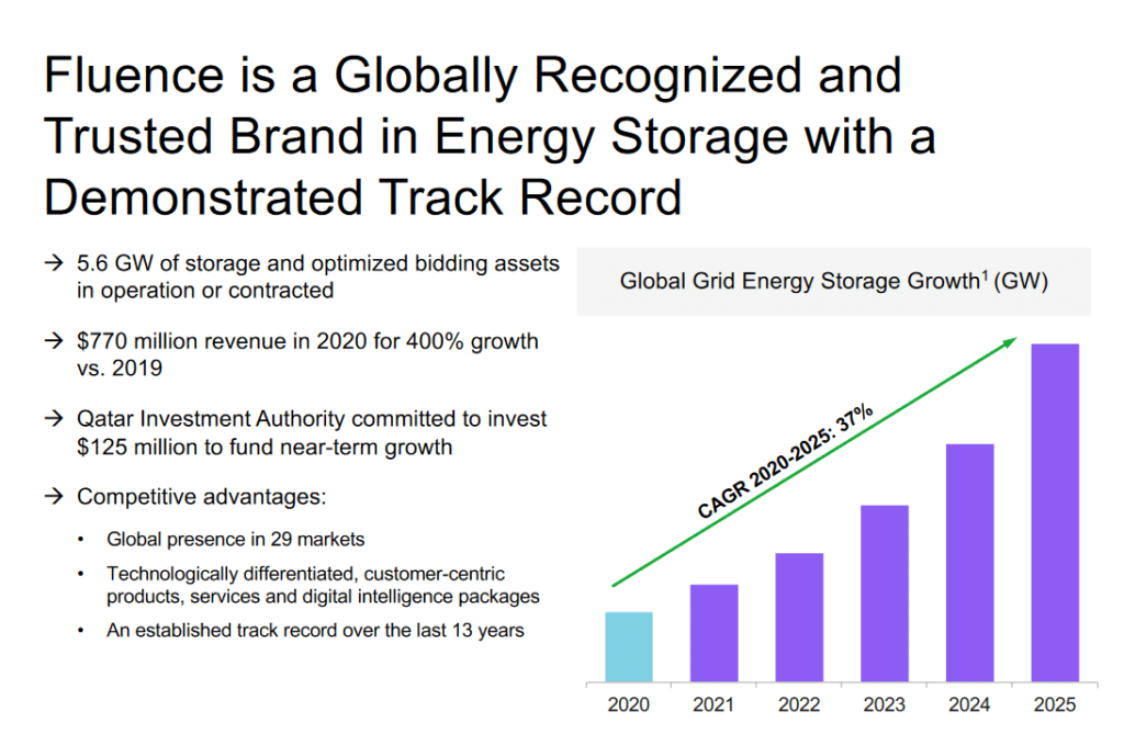 Fluence BESS groei naar 2025
