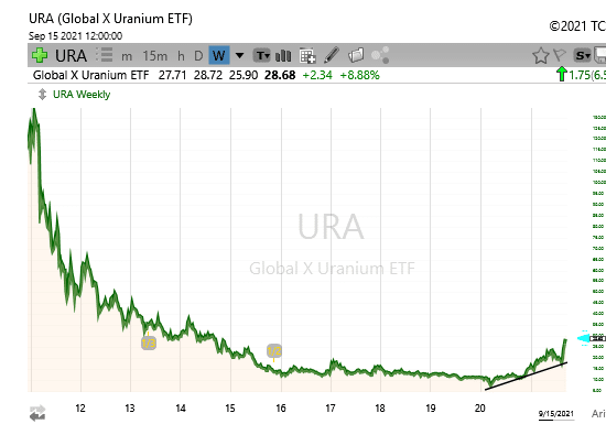 Beleggen in Uranium, prijsverloop URA ETF