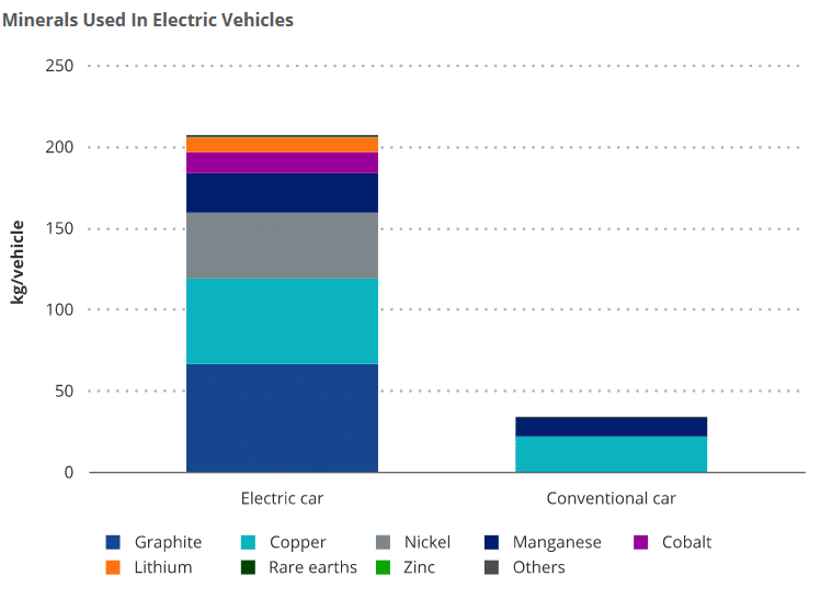 Mineralen gebruikt in een Elektrische auto