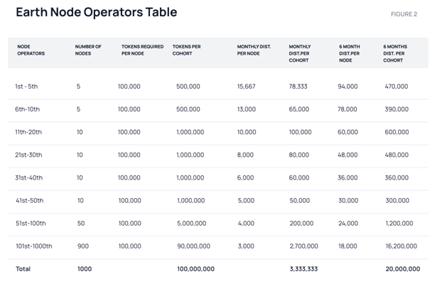 WMT Earth node operators table