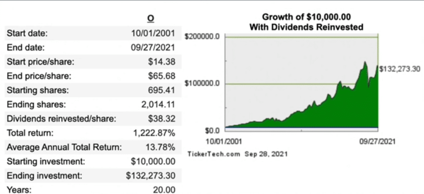 Dividend rendement Realty Income O