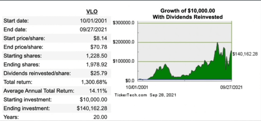 Dividend rendement Valero Energy VLO