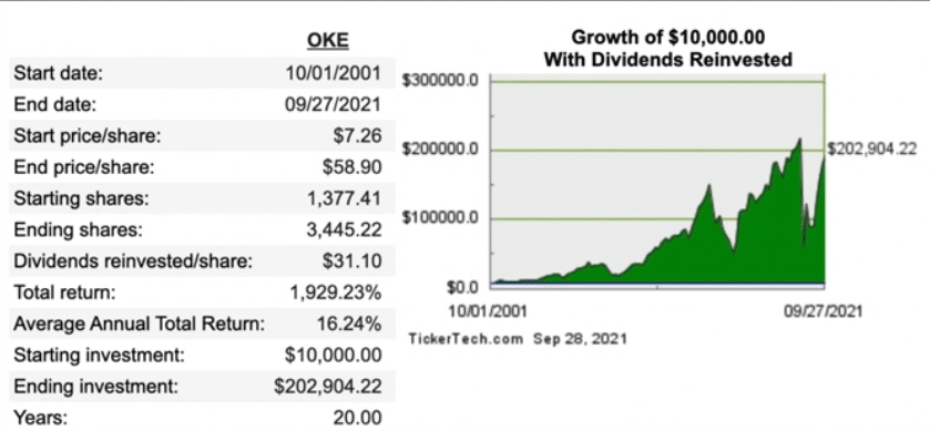 Dividend Rendement One OK OKE