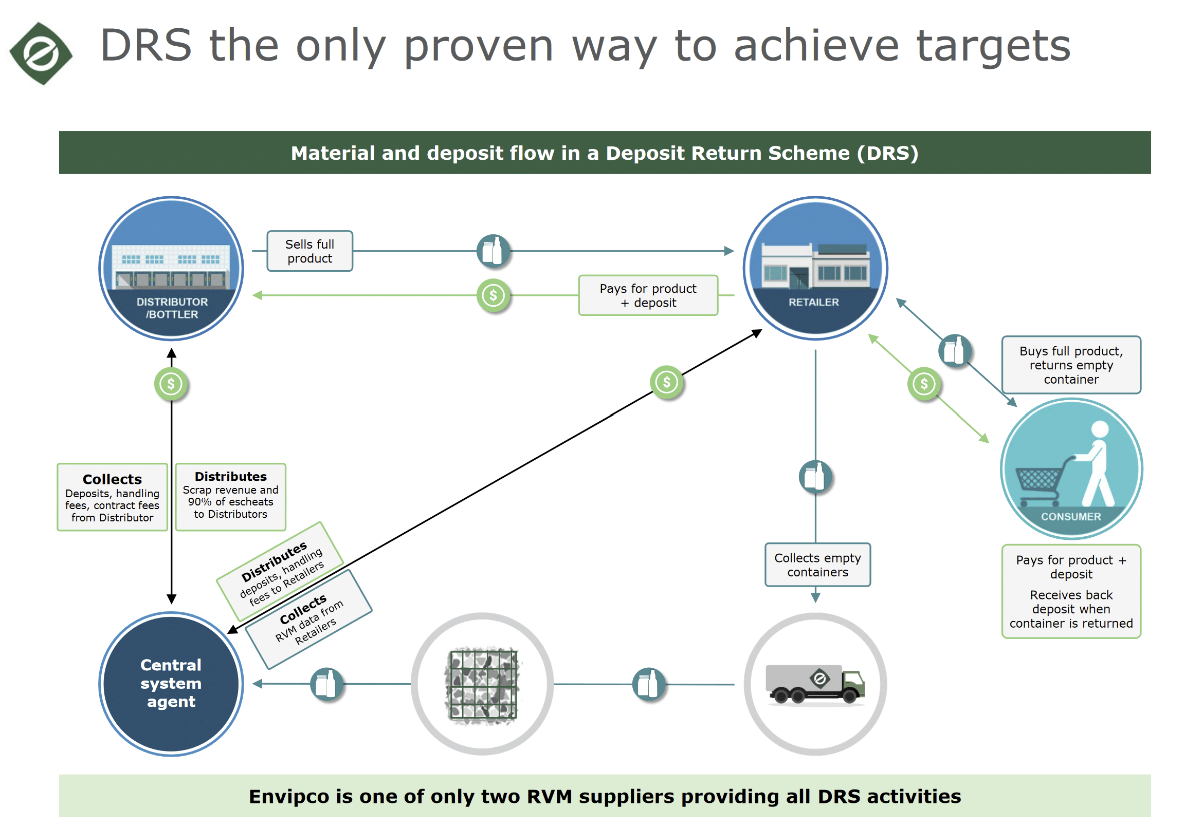 Envipco analyse