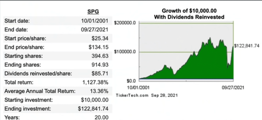 Dividend rendement Simon property Group SPG