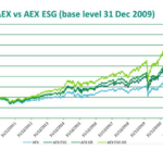 De duurzame AEX(AEX-ESG index)