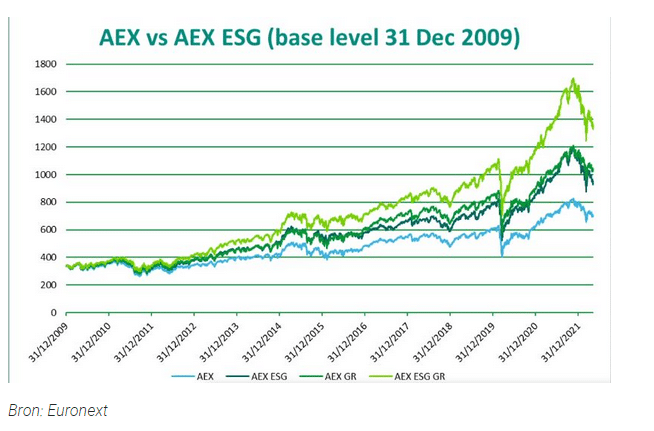 De duurzame AEX(AEX-ESG index)