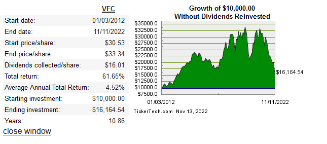 VFC dividend rendement 2012 tot 2022