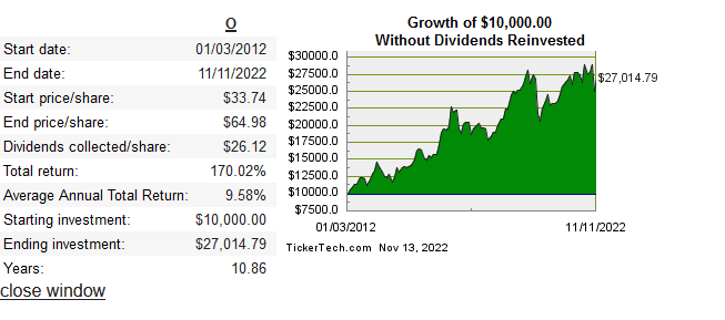 Dividend rendement Realy Income 2012 tot 2022