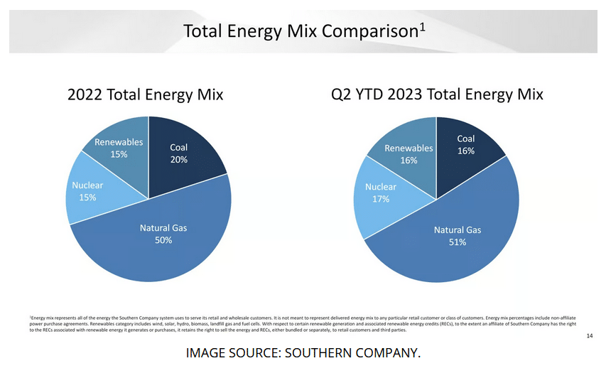 Southern Company energy mix