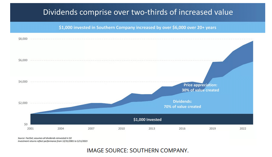 Southern Company dividend groei