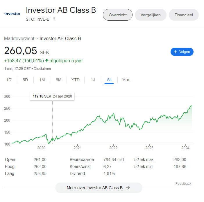 Koers investor AB