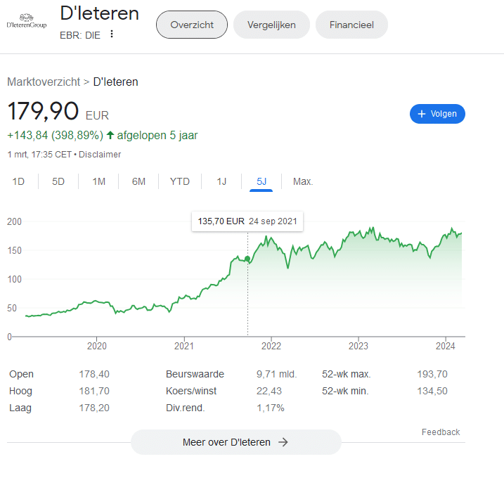 Koers D'Ieteren