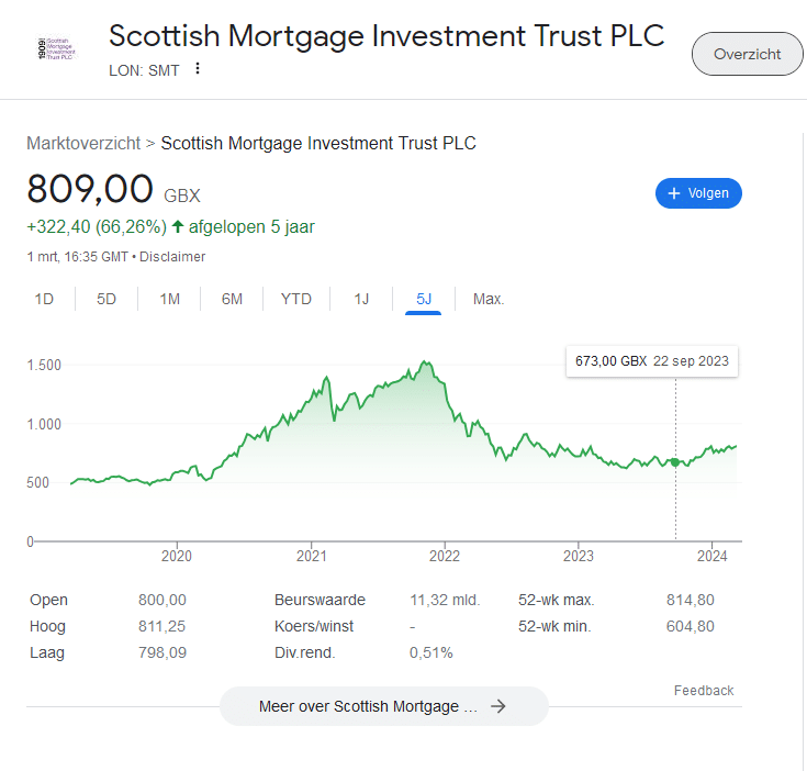 koers Scottish Mortgage Investment trust