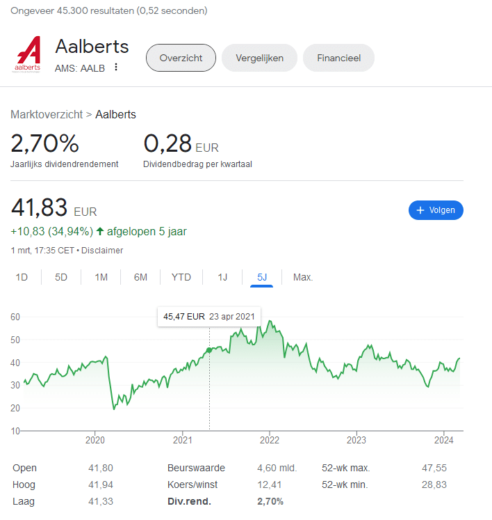 Koersrendement Aalberts.