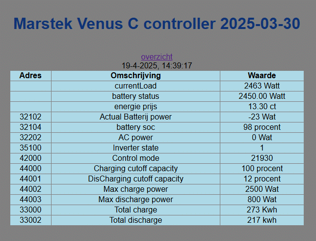 Het status overzicht